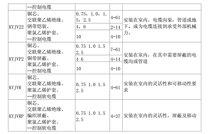 常見控制電纜型號規(guī)格及其應(yīng)用場合