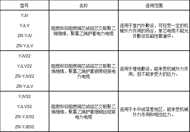 交聯(lián)聚乙烯絕緣電力電纜型號、名稱及用途