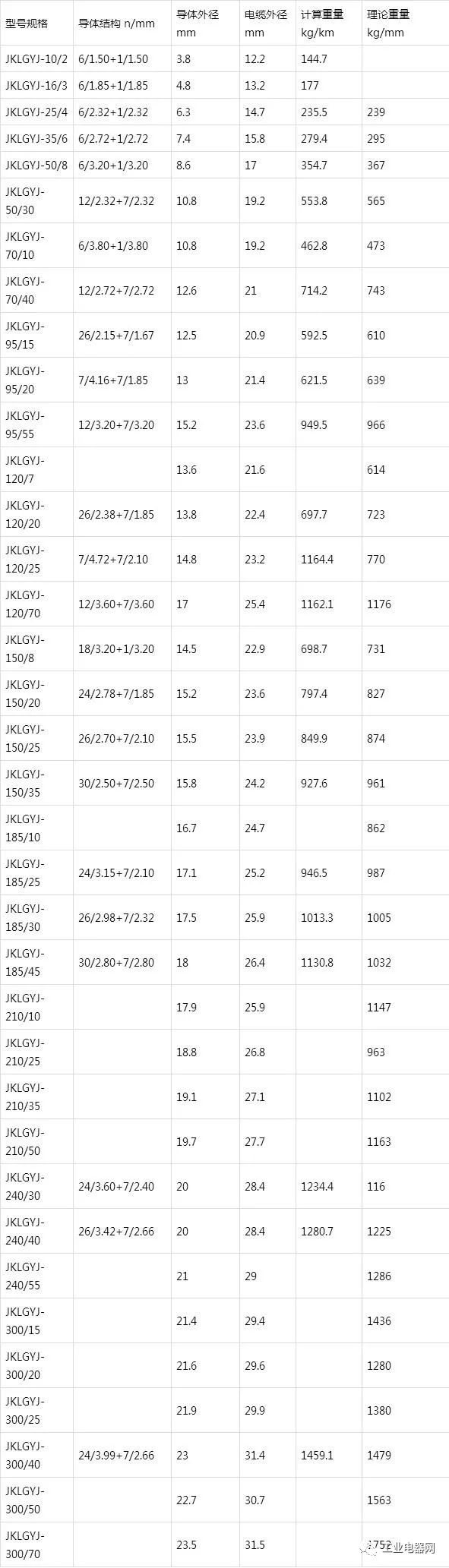 鋼芯鋁絞線芯聚乙烯絕緣架空電纜-JKLGY、JKLGYJ規(guī)格型號表