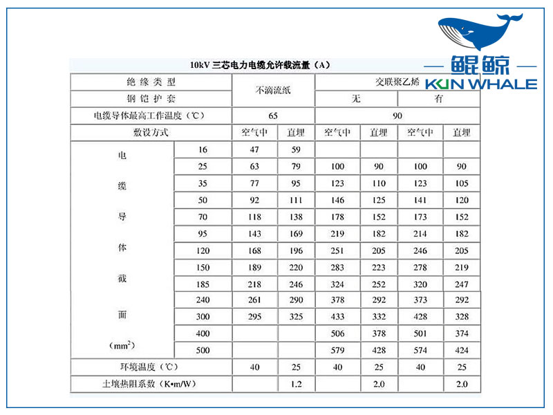 <i style='color:red'>10kv</i>電纜載流量是多少？電纜截流量計算公式怎么算？