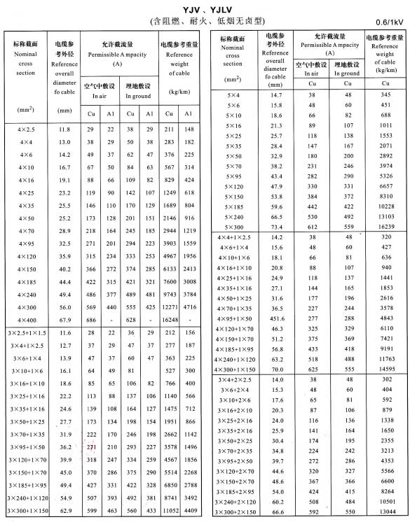 YJLV鋁芯電纜型號規(guī)格及載流量