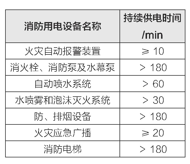 表3 消防用電設(shè)備在火災發(fā)生期間的少持續(xù)供電時間