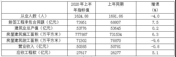 表1 特、一級資質(zhì)企業(yè)2020年上半年主要指標(biāo)數(shù)據(jù)