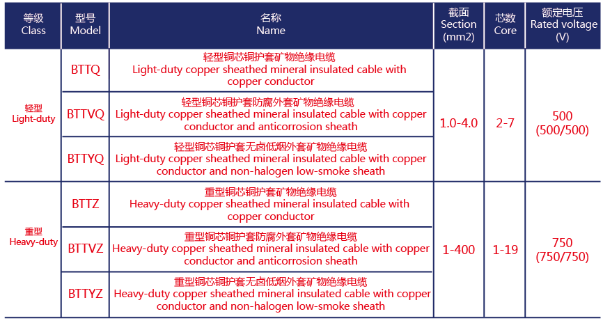 鄭州電纜廠淺談BTTVZ銅護(hù)套氧化鎂礦物絕緣電纜